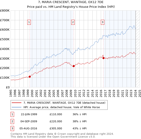 7, MARIA CRESCENT, WANTAGE, OX12 7DE: Price paid vs HM Land Registry's House Price Index