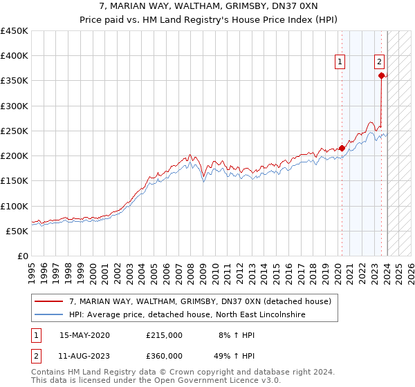 7, MARIAN WAY, WALTHAM, GRIMSBY, DN37 0XN: Price paid vs HM Land Registry's House Price Index