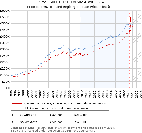 7, MARIGOLD CLOSE, EVESHAM, WR11 3EW: Price paid vs HM Land Registry's House Price Index