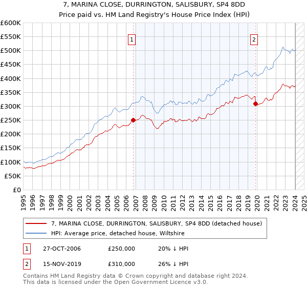 7, MARINA CLOSE, DURRINGTON, SALISBURY, SP4 8DD: Price paid vs HM Land Registry's House Price Index