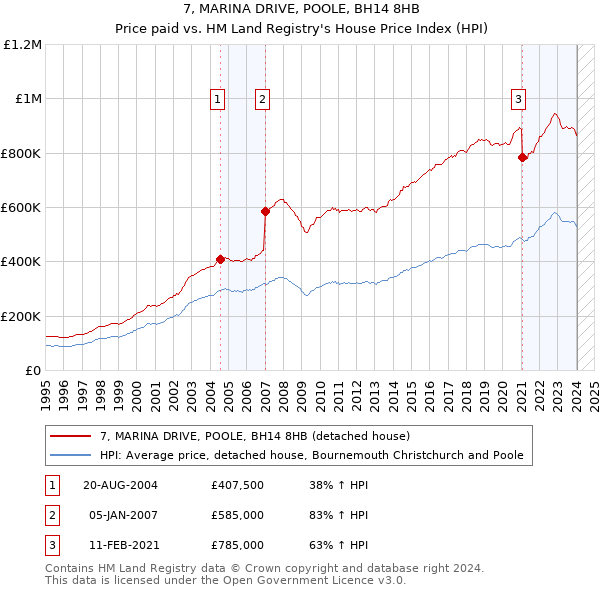7, MARINA DRIVE, POOLE, BH14 8HB: Price paid vs HM Land Registry's House Price Index