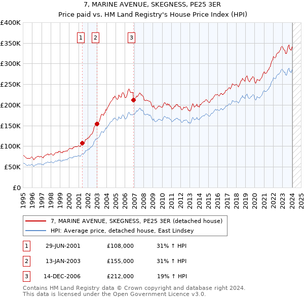 7, MARINE AVENUE, SKEGNESS, PE25 3ER: Price paid vs HM Land Registry's House Price Index