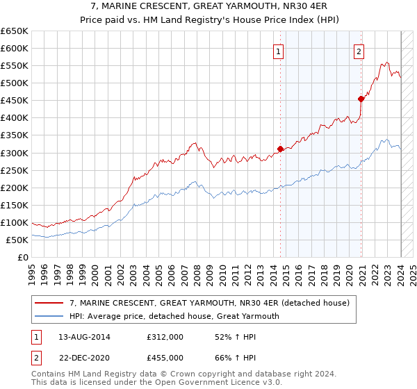 7, MARINE CRESCENT, GREAT YARMOUTH, NR30 4ER: Price paid vs HM Land Registry's House Price Index
