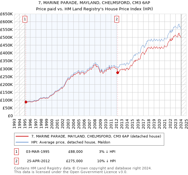 7, MARINE PARADE, MAYLAND, CHELMSFORD, CM3 6AP: Price paid vs HM Land Registry's House Price Index