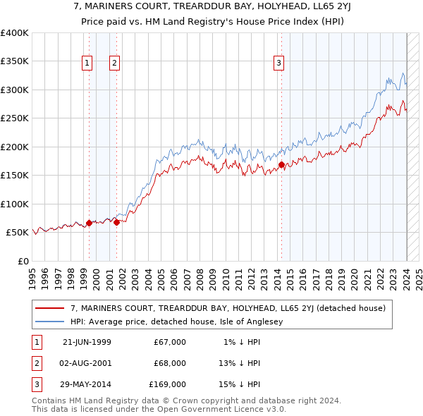 7, MARINERS COURT, TREARDDUR BAY, HOLYHEAD, LL65 2YJ: Price paid vs HM Land Registry's House Price Index