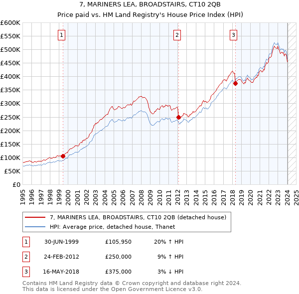 7, MARINERS LEA, BROADSTAIRS, CT10 2QB: Price paid vs HM Land Registry's House Price Index