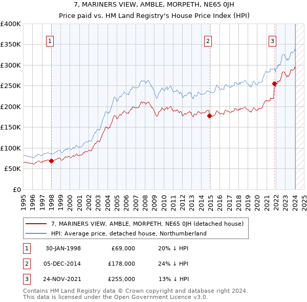 7, MARINERS VIEW, AMBLE, MORPETH, NE65 0JH: Price paid vs HM Land Registry's House Price Index