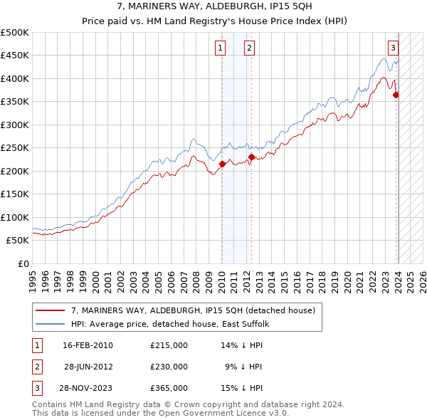 7, MARINERS WAY, ALDEBURGH, IP15 5QH: Price paid vs HM Land Registry's House Price Index