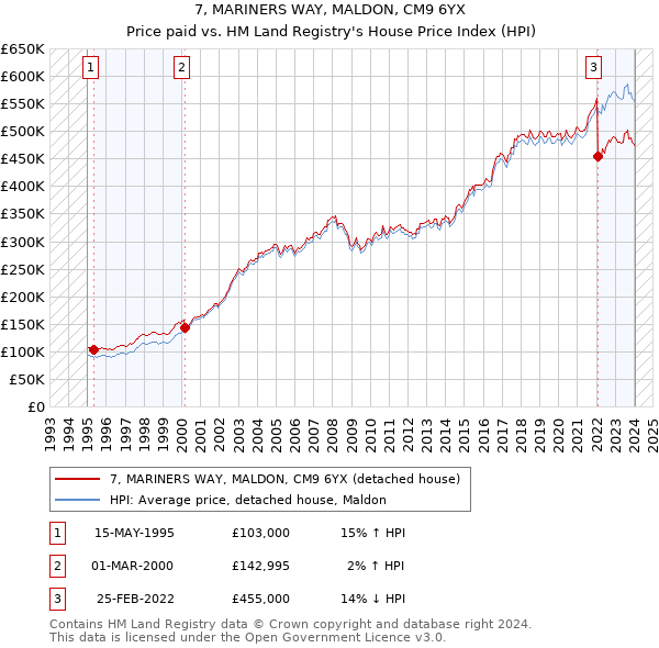 7, MARINERS WAY, MALDON, CM9 6YX: Price paid vs HM Land Registry's House Price Index