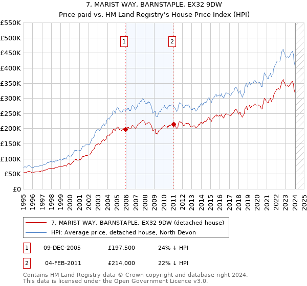 7, MARIST WAY, BARNSTAPLE, EX32 9DW: Price paid vs HM Land Registry's House Price Index