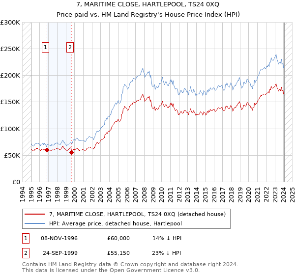 7, MARITIME CLOSE, HARTLEPOOL, TS24 0XQ: Price paid vs HM Land Registry's House Price Index