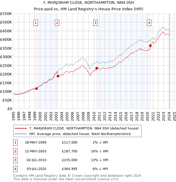 7, MARJORAM CLOSE, NORTHAMPTON, NN4 0SH: Price paid vs HM Land Registry's House Price Index