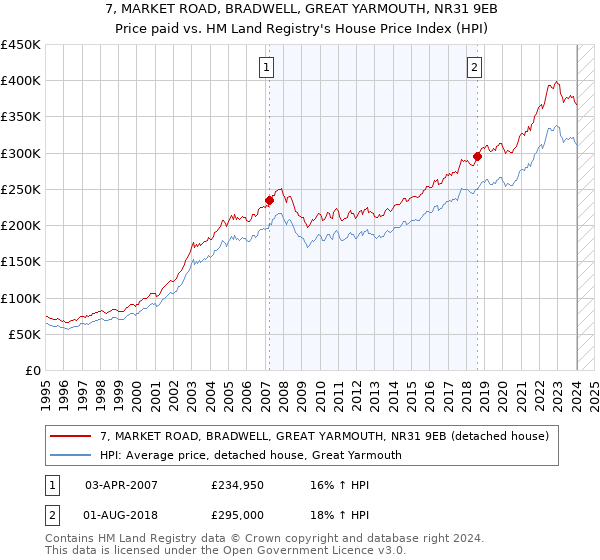 7, MARKET ROAD, BRADWELL, GREAT YARMOUTH, NR31 9EB: Price paid vs HM Land Registry's House Price Index