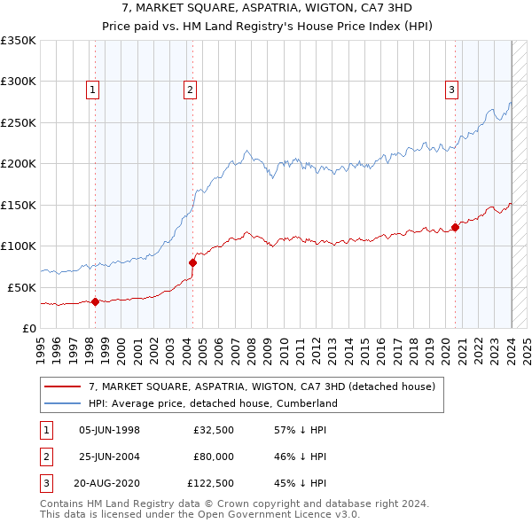 7, MARKET SQUARE, ASPATRIA, WIGTON, CA7 3HD: Price paid vs HM Land Registry's House Price Index