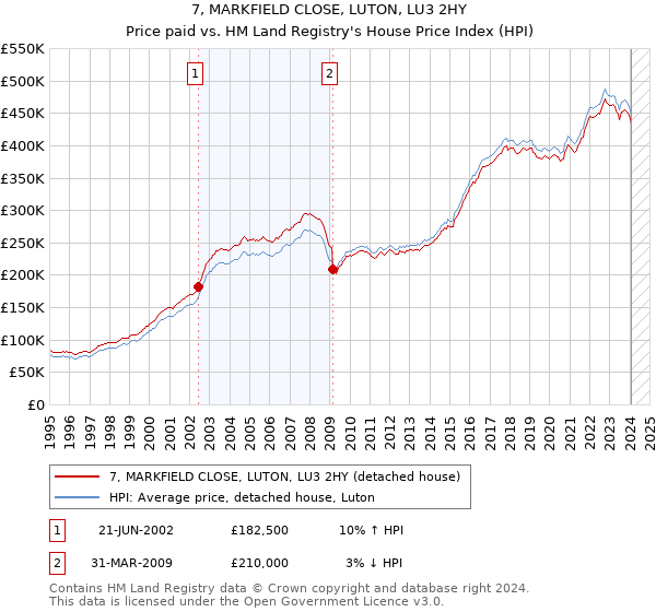 7, MARKFIELD CLOSE, LUTON, LU3 2HY: Price paid vs HM Land Registry's House Price Index