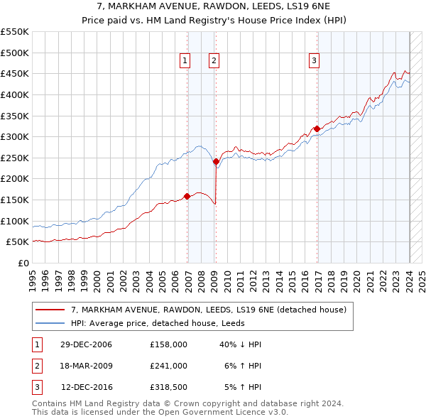 7, MARKHAM AVENUE, RAWDON, LEEDS, LS19 6NE: Price paid vs HM Land Registry's House Price Index