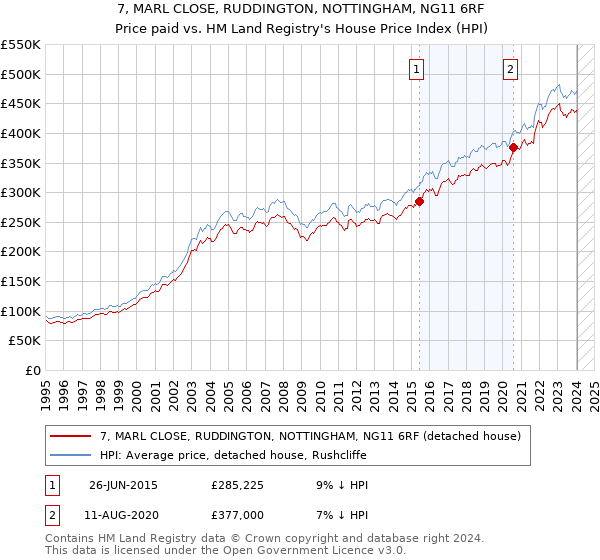 7, MARL CLOSE, RUDDINGTON, NOTTINGHAM, NG11 6RF: Price paid vs HM Land Registry's House Price Index