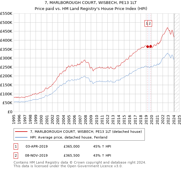 7, MARLBOROUGH COURT, WISBECH, PE13 1LT: Price paid vs HM Land Registry's House Price Index