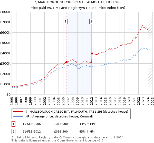 7, MARLBOROUGH CRESCENT, FALMOUTH, TR11 2RJ: Price paid vs HM Land Registry's House Price Index