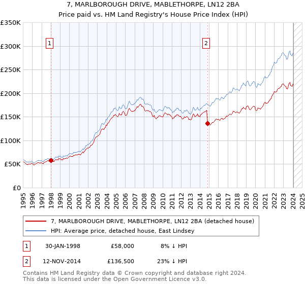 7, MARLBOROUGH DRIVE, MABLETHORPE, LN12 2BA: Price paid vs HM Land Registry's House Price Index