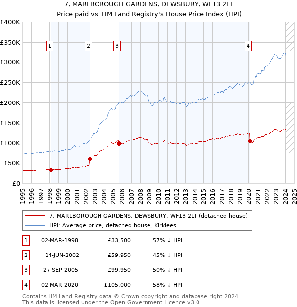 7, MARLBOROUGH GARDENS, DEWSBURY, WF13 2LT: Price paid vs HM Land Registry's House Price Index