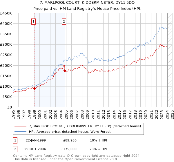 7, MARLPOOL COURT, KIDDERMINSTER, DY11 5DQ: Price paid vs HM Land Registry's House Price Index