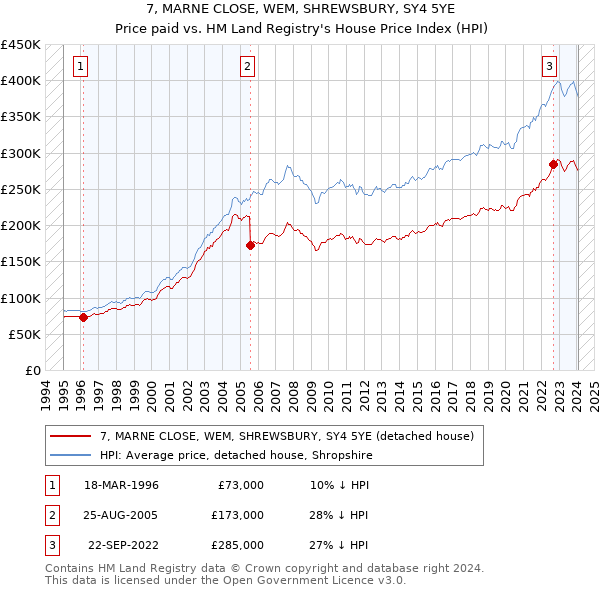 7, MARNE CLOSE, WEM, SHREWSBURY, SY4 5YE: Price paid vs HM Land Registry's House Price Index