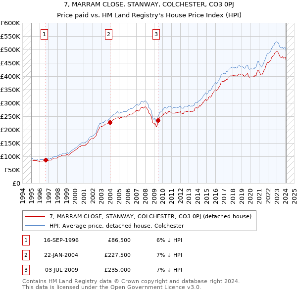 7, MARRAM CLOSE, STANWAY, COLCHESTER, CO3 0PJ: Price paid vs HM Land Registry's House Price Index