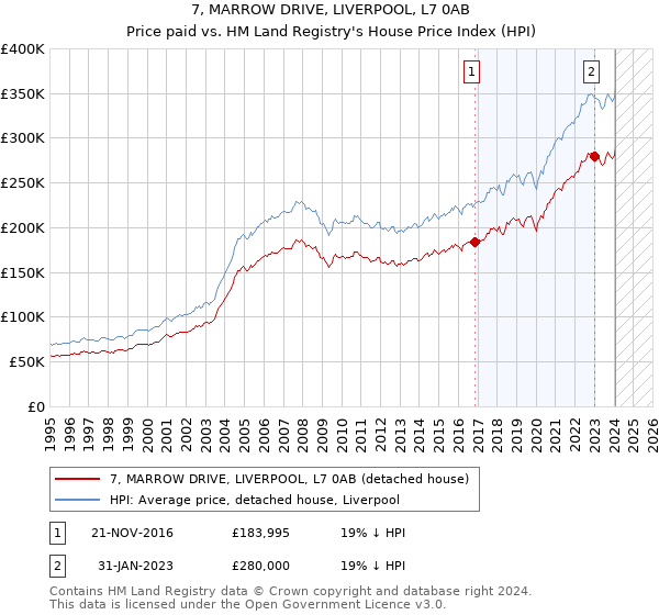 7, MARROW DRIVE, LIVERPOOL, L7 0AB: Price paid vs HM Land Registry's House Price Index