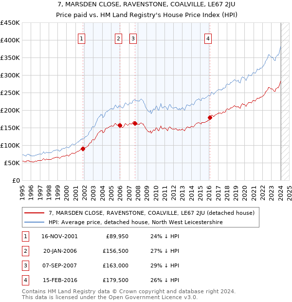 7, MARSDEN CLOSE, RAVENSTONE, COALVILLE, LE67 2JU: Price paid vs HM Land Registry's House Price Index