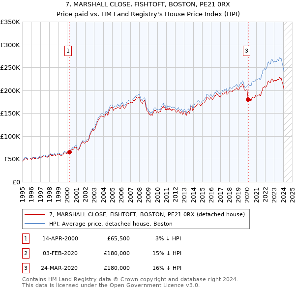 7, MARSHALL CLOSE, FISHTOFT, BOSTON, PE21 0RX: Price paid vs HM Land Registry's House Price Index