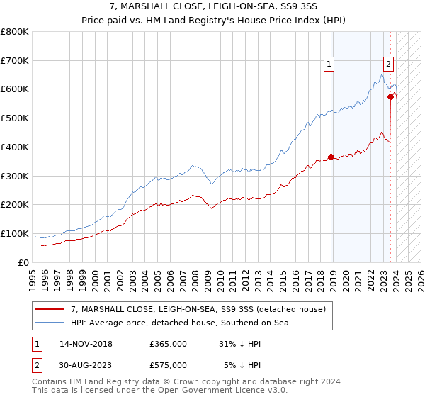 7, MARSHALL CLOSE, LEIGH-ON-SEA, SS9 3SS: Price paid vs HM Land Registry's House Price Index