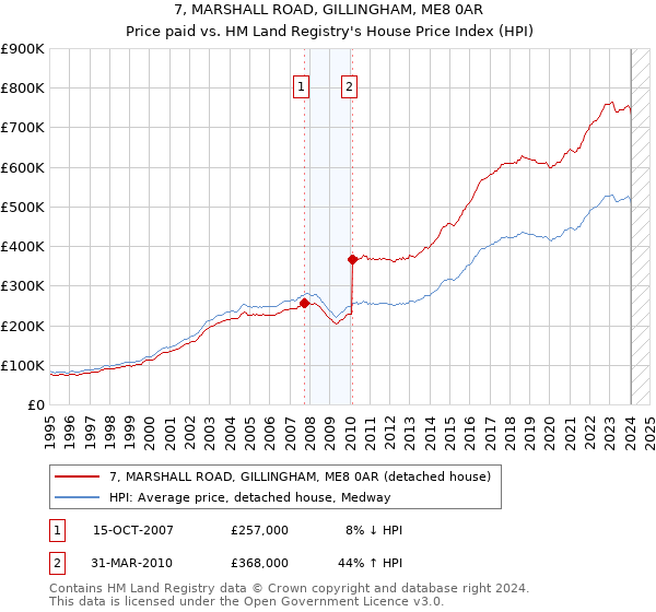 7, MARSHALL ROAD, GILLINGHAM, ME8 0AR: Price paid vs HM Land Registry's House Price Index