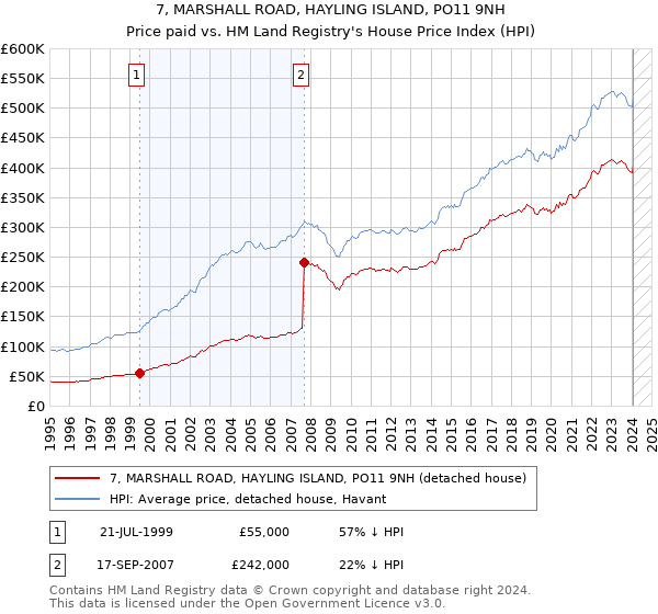 7, MARSHALL ROAD, HAYLING ISLAND, PO11 9NH: Price paid vs HM Land Registry's House Price Index
