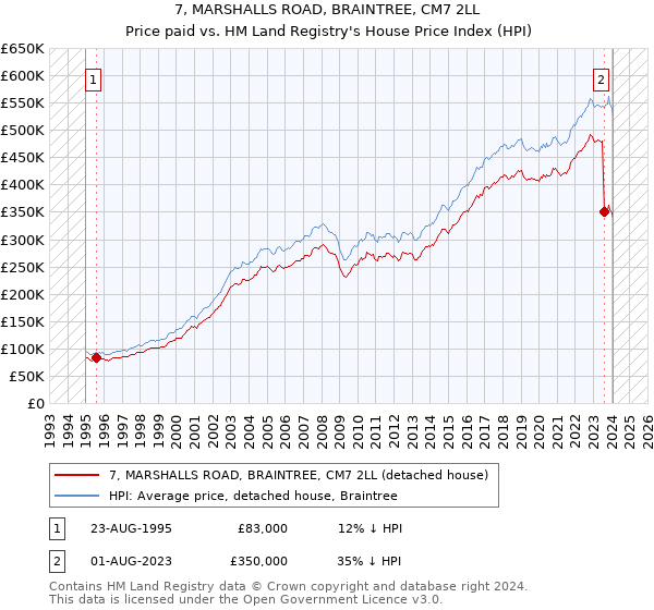 7, MARSHALLS ROAD, BRAINTREE, CM7 2LL: Price paid vs HM Land Registry's House Price Index