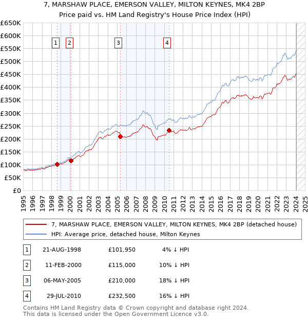 7, MARSHAW PLACE, EMERSON VALLEY, MILTON KEYNES, MK4 2BP: Price paid vs HM Land Registry's House Price Index