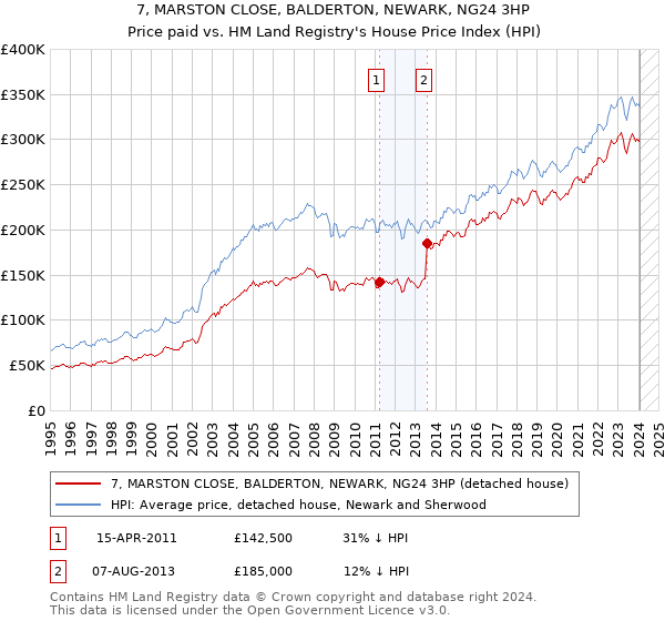 7, MARSTON CLOSE, BALDERTON, NEWARK, NG24 3HP: Price paid vs HM Land Registry's House Price Index