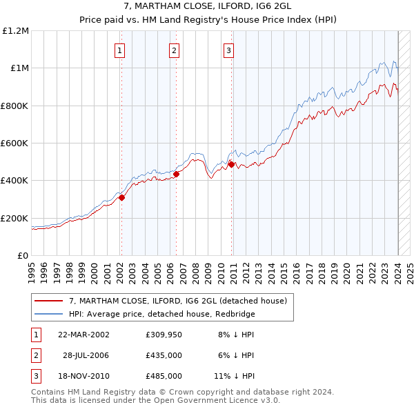 7, MARTHAM CLOSE, ILFORD, IG6 2GL: Price paid vs HM Land Registry's House Price Index