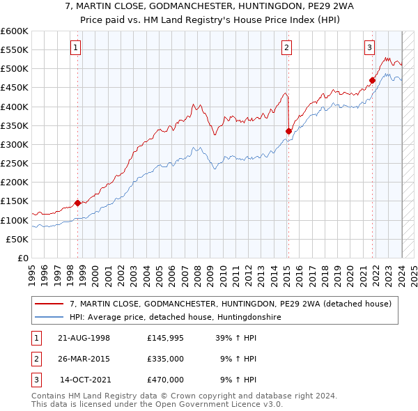 7, MARTIN CLOSE, GODMANCHESTER, HUNTINGDON, PE29 2WA: Price paid vs HM Land Registry's House Price Index