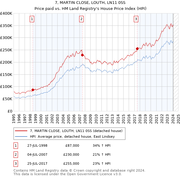 7, MARTIN CLOSE, LOUTH, LN11 0SS: Price paid vs HM Land Registry's House Price Index