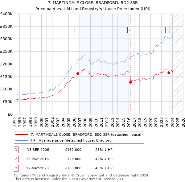 7, MARTINDALE CLOSE, BRADFORD, BD2 3SR: Price paid vs HM Land Registry's House Price Index