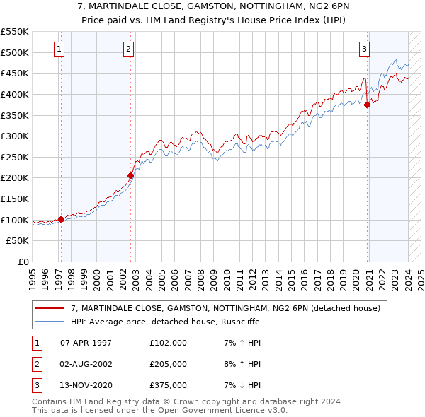 7, MARTINDALE CLOSE, GAMSTON, NOTTINGHAM, NG2 6PN: Price paid vs HM Land Registry's House Price Index