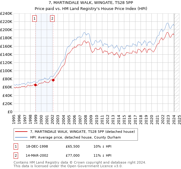 7, MARTINDALE WALK, WINGATE, TS28 5PP: Price paid vs HM Land Registry's House Price Index