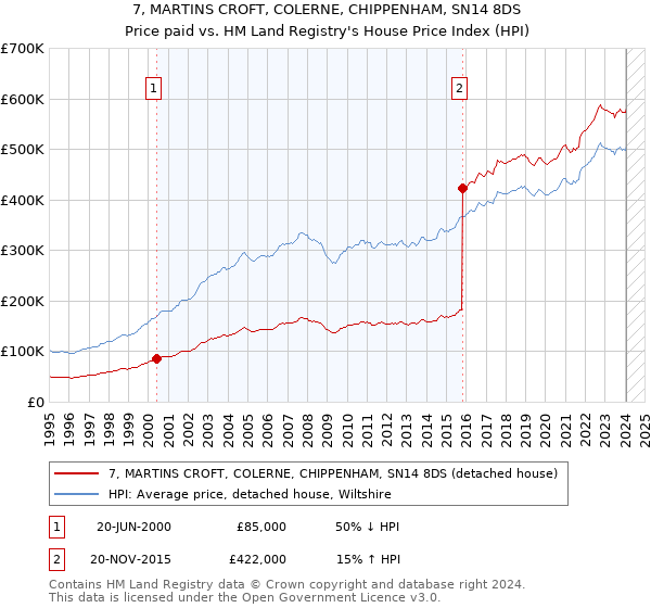 7, MARTINS CROFT, COLERNE, CHIPPENHAM, SN14 8DS: Price paid vs HM Land Registry's House Price Index
