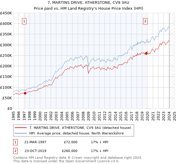 7, MARTINS DRIVE, ATHERSTONE, CV9 3AU: Price paid vs HM Land Registry's House Price Index