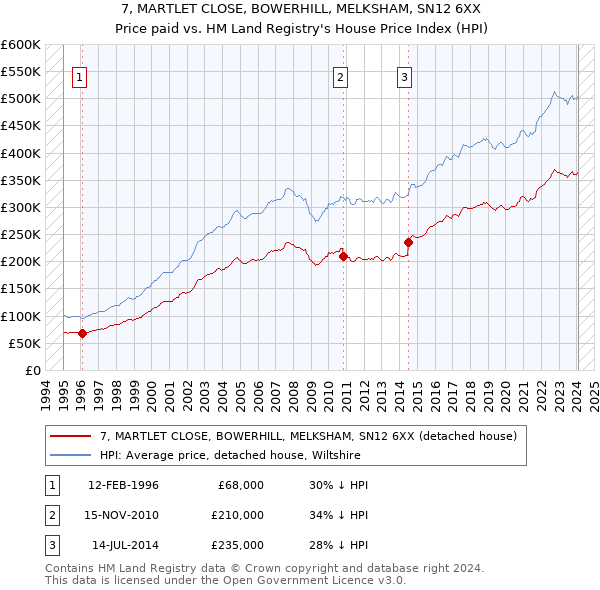 7, MARTLET CLOSE, BOWERHILL, MELKSHAM, SN12 6XX: Price paid vs HM Land Registry's House Price Index