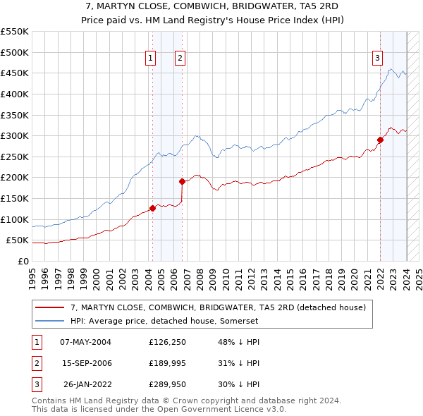 7, MARTYN CLOSE, COMBWICH, BRIDGWATER, TA5 2RD: Price paid vs HM Land Registry's House Price Index