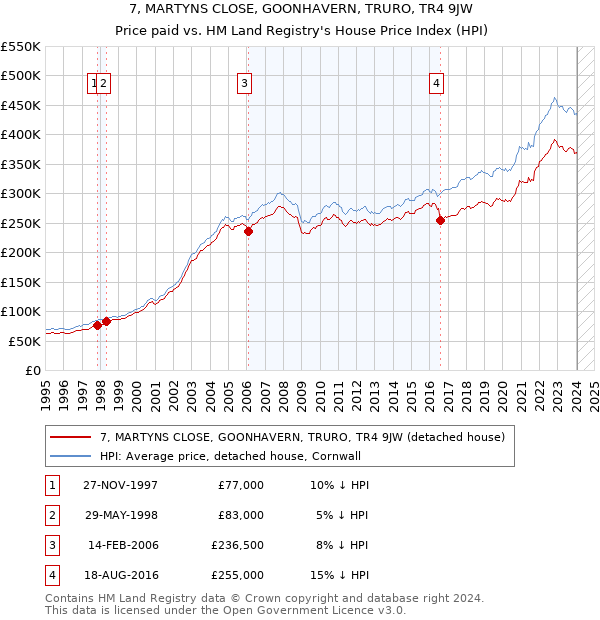 7, MARTYNS CLOSE, GOONHAVERN, TRURO, TR4 9JW: Price paid vs HM Land Registry's House Price Index