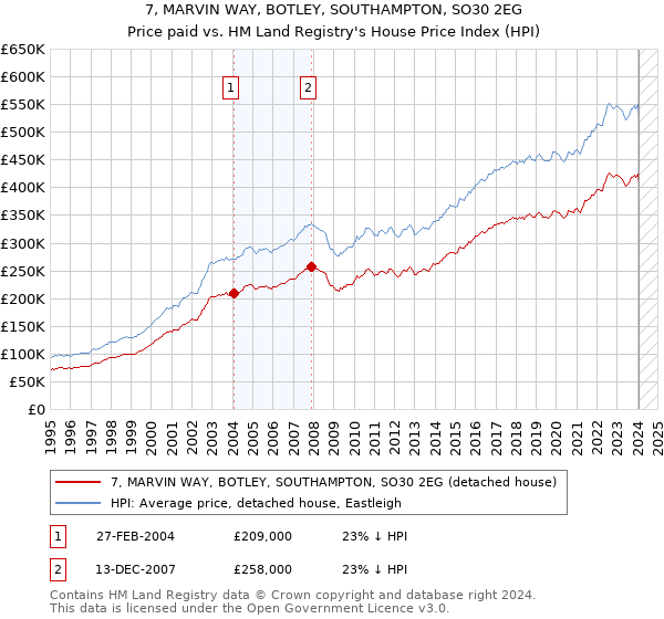 7, MARVIN WAY, BOTLEY, SOUTHAMPTON, SO30 2EG: Price paid vs HM Land Registry's House Price Index