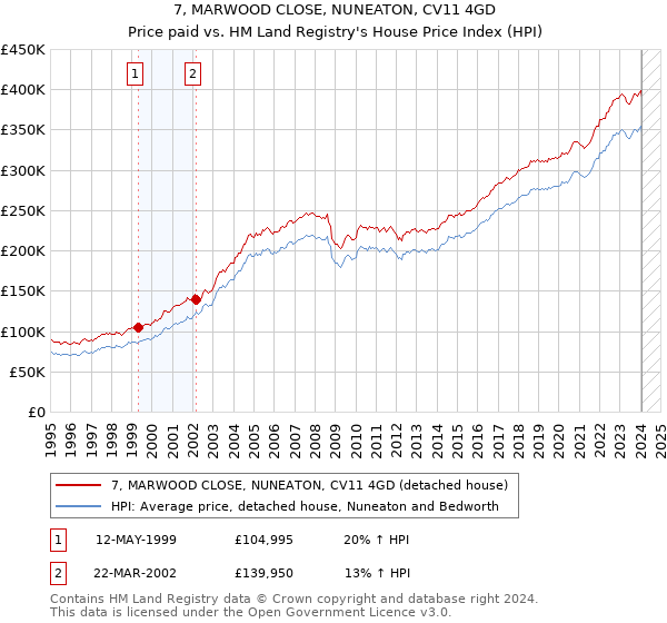 7, MARWOOD CLOSE, NUNEATON, CV11 4GD: Price paid vs HM Land Registry's House Price Index